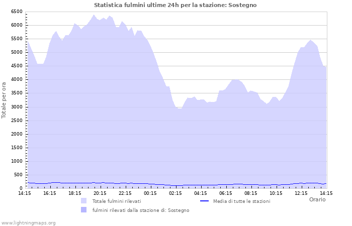 Grafico: Statistica fulmini