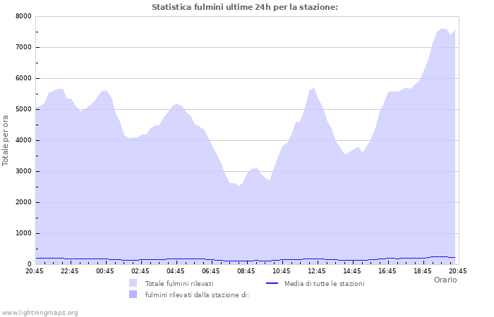 Grafico: Statistica fulmini