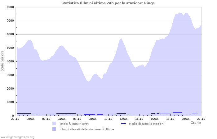 Grafico: Statistica fulmini