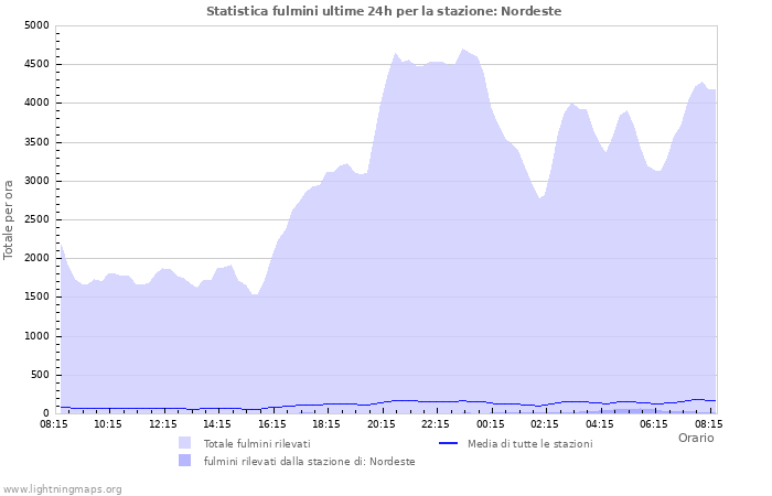 Grafico: Statistica fulmini