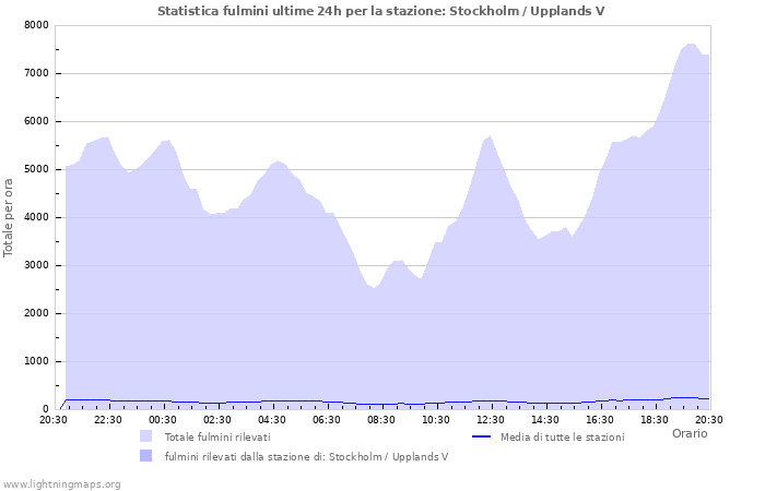 Grafico: Statistica fulmini