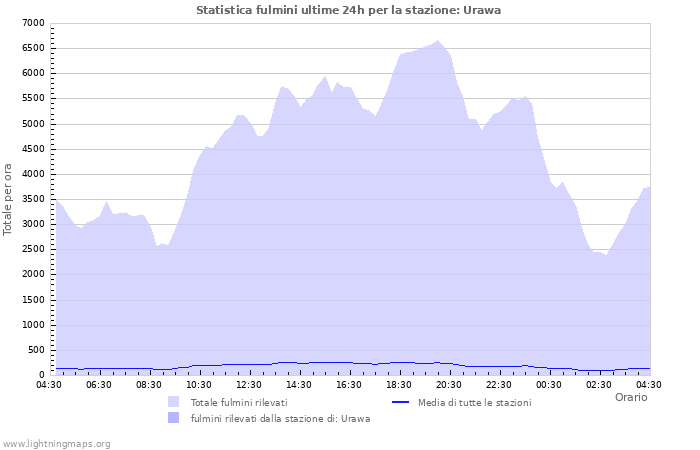 Grafico: Statistica fulmini