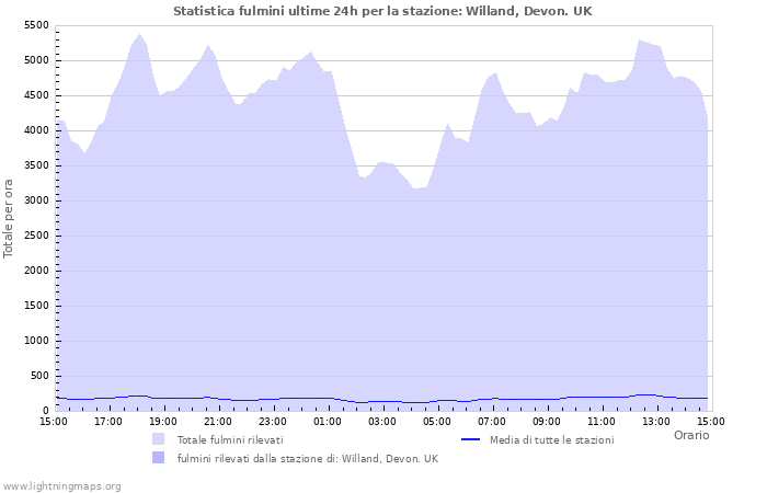 Grafico: Statistica fulmini