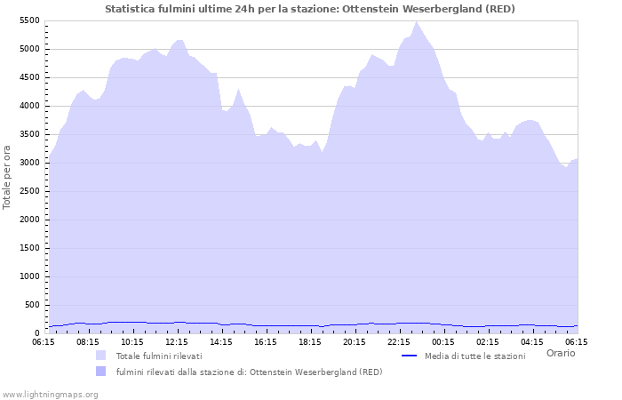 Grafico: Statistica fulmini