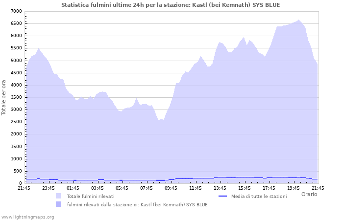 Grafico: Statistica fulmini