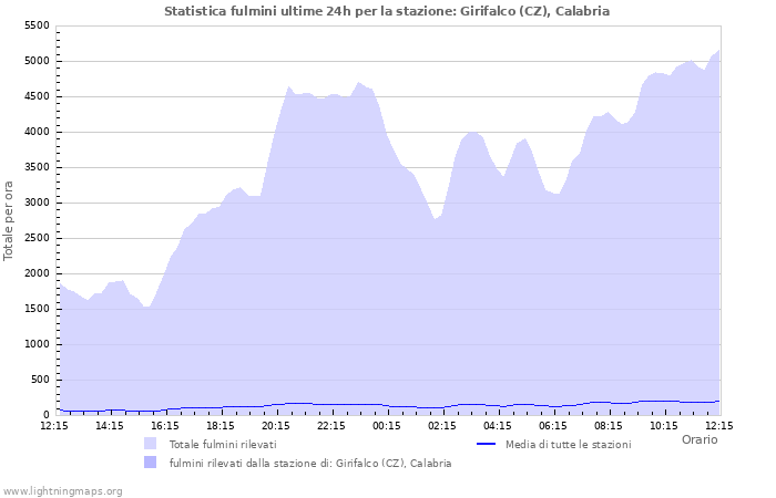 Grafico: Statistica fulmini