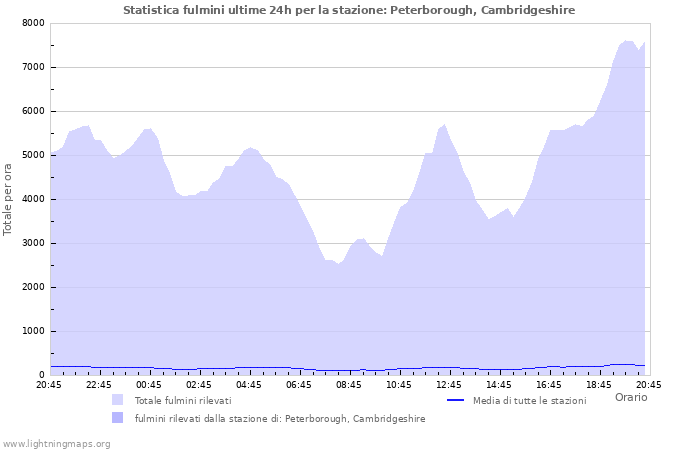 Grafico: Statistica fulmini