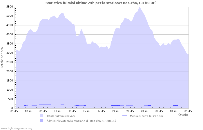 Grafico: Statistica fulmini