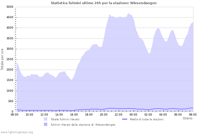 Grafico: Statistica fulmini