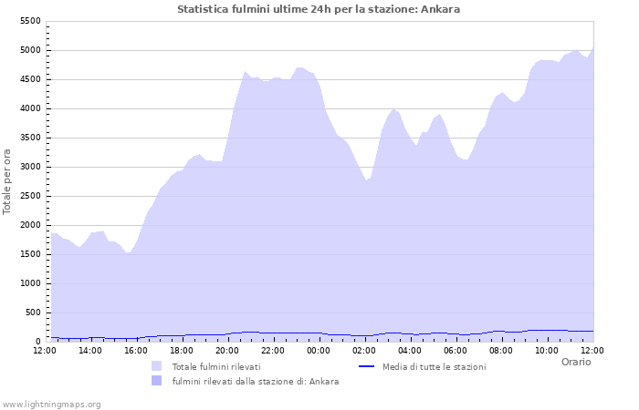 Grafico: Statistica fulmini