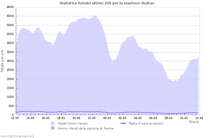 Grafico: Statistica fulmini