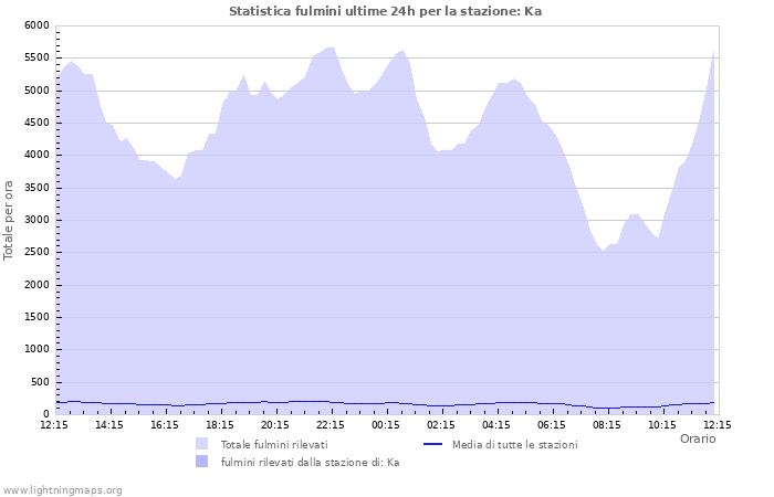 Grafico: Statistica fulmini