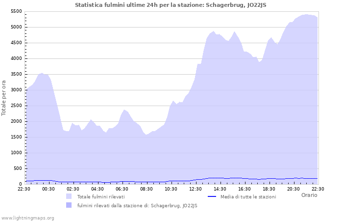 Grafico: Statistica fulmini