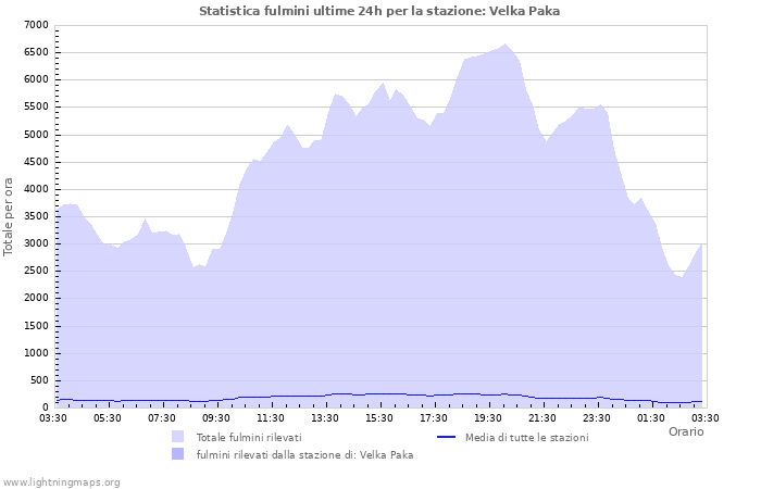 Grafico: Statistica fulmini