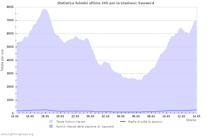 Grafico: Statistica fulmini