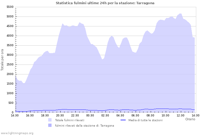 Grafico: Statistica fulmini