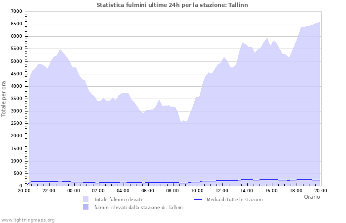 Grafico: Statistica fulmini