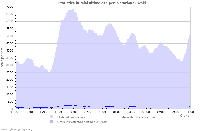 Grafico: Statistica fulmini