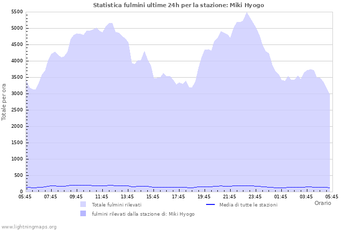 Grafico: Statistica fulmini