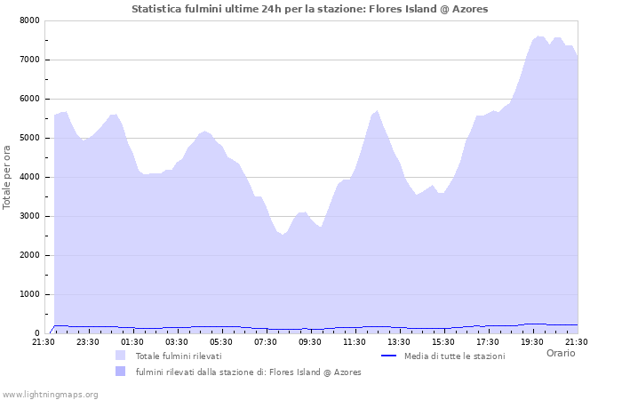 Grafico: Statistica fulmini