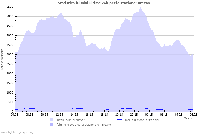 Grafico: Statistica fulmini