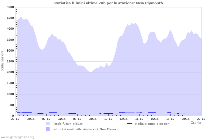 Grafico: Statistica fulmini