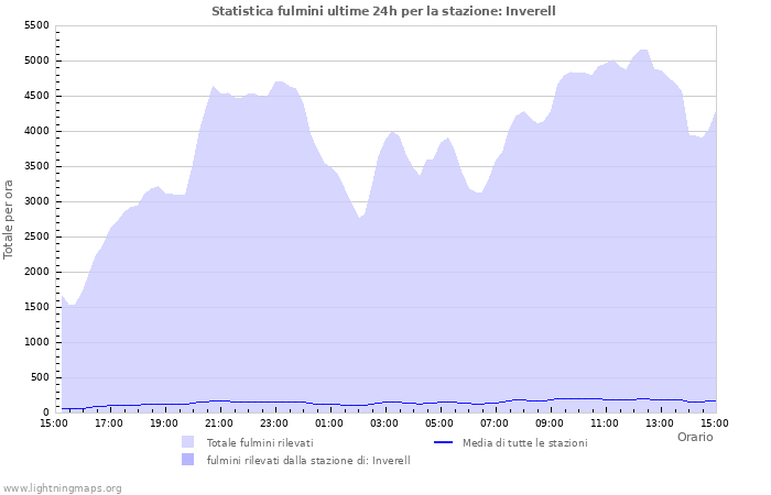 Grafico: Statistica fulmini