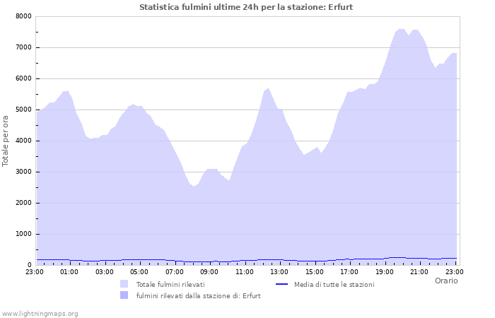 Grafico: Statistica fulmini