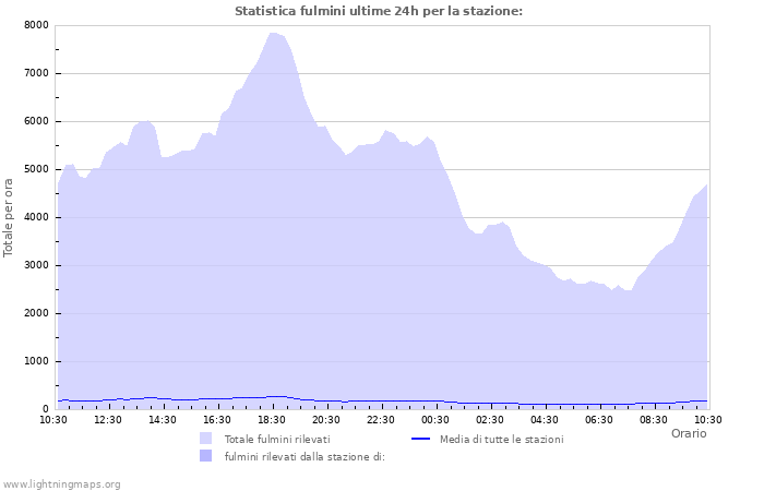 Grafico: Statistica fulmini