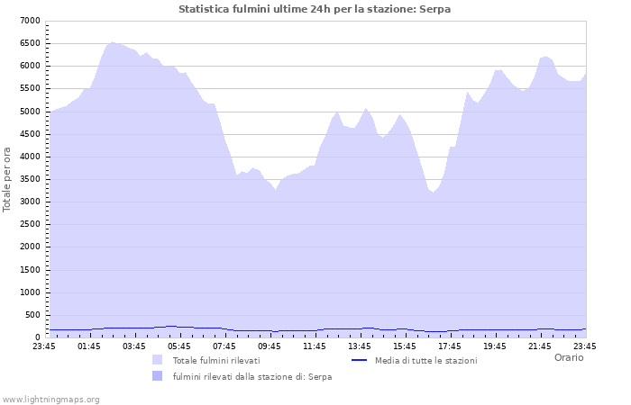 Grafico: Statistica fulmini