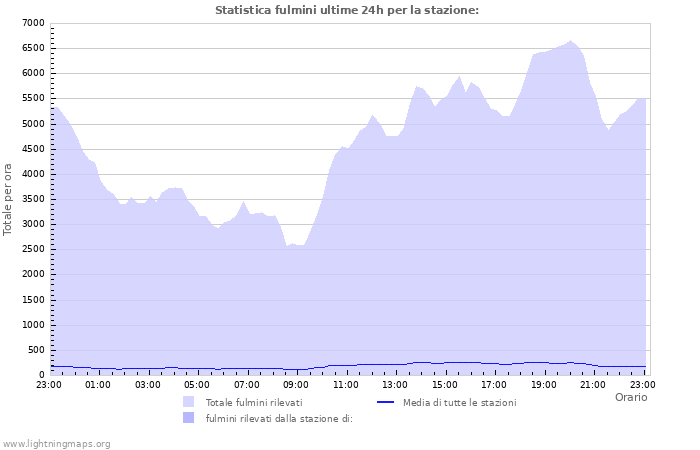 Grafico: Statistica fulmini