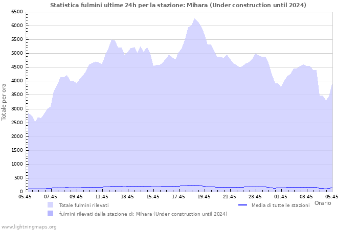 Grafico: Statistica fulmini