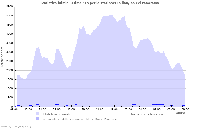 Grafico: Statistica fulmini