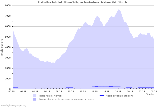 Grafico: Statistica fulmini