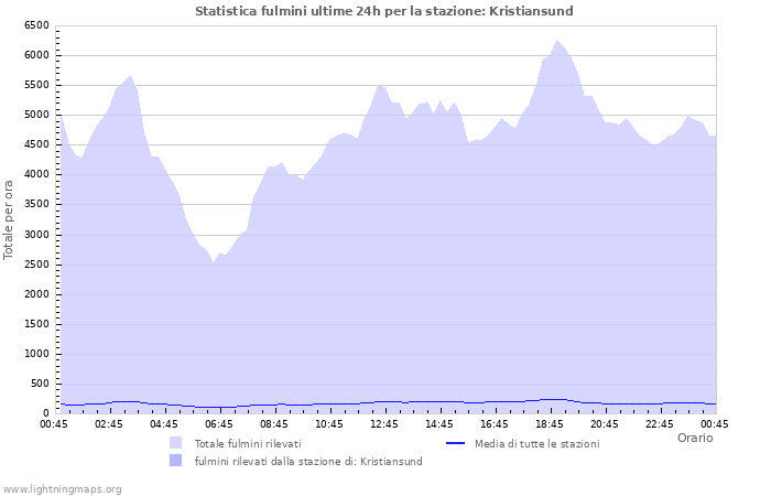 Grafico: Statistica fulmini