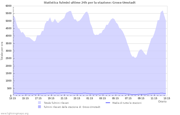 Grafico: Statistica fulmini