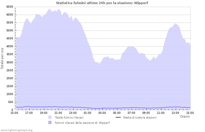 Grafico: Statistica fulmini