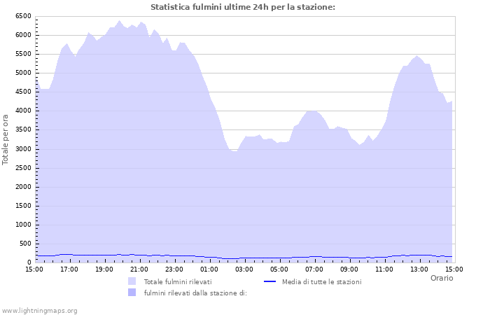 Grafico: Statistica fulmini