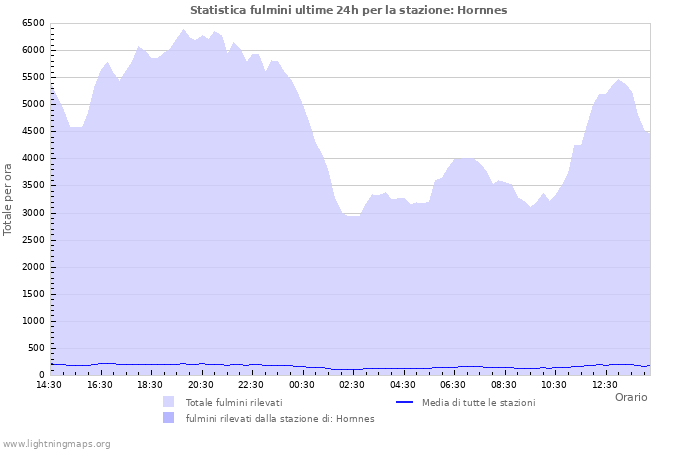 Grafico: Statistica fulmini