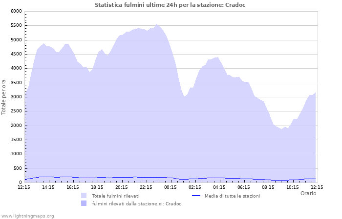 Grafico: Statistica fulmini