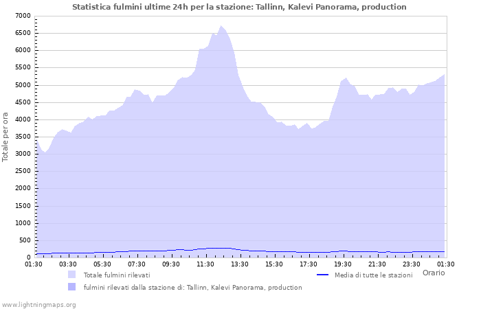 Grafico: Statistica fulmini