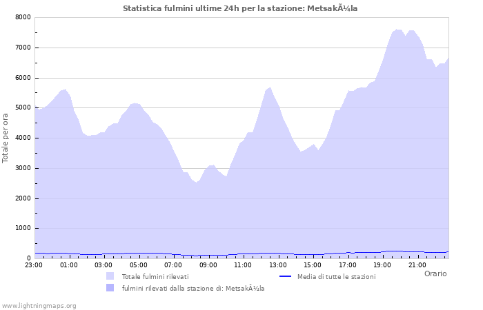 Grafico: Statistica fulmini