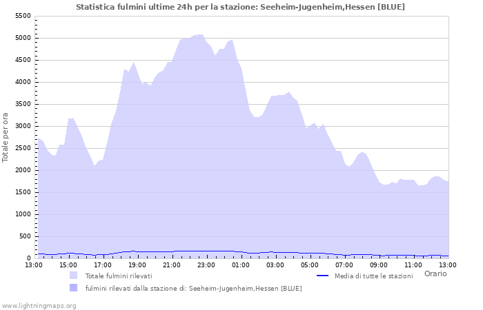 Grafico: Statistica fulmini