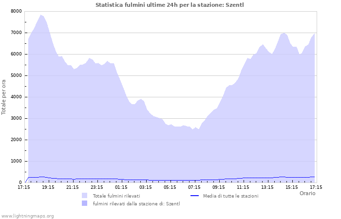 Grafico: Statistica fulmini