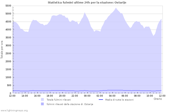 Grafico: Statistica fulmini