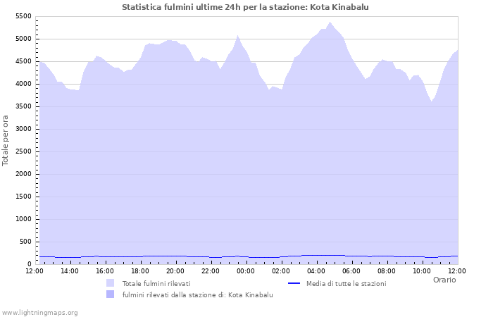 Grafico: Statistica fulmini