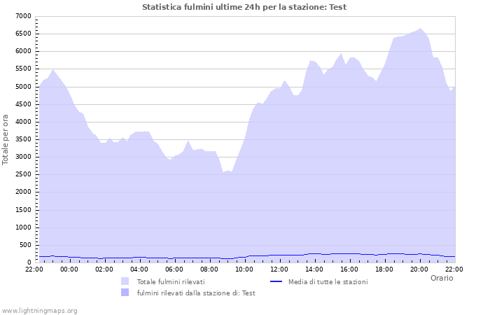 Grafico: Statistica fulmini