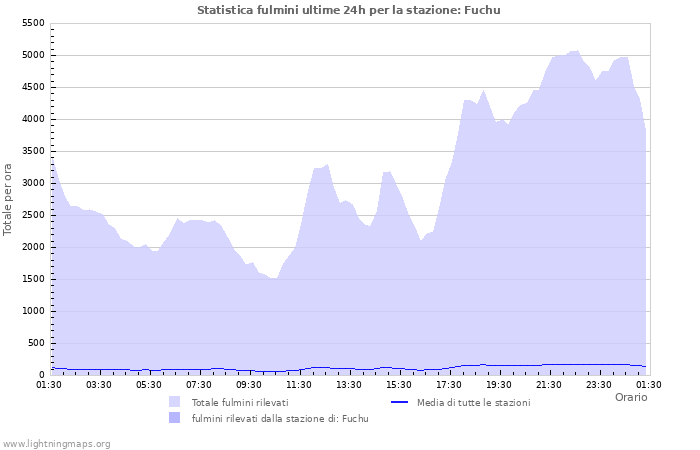 Grafico: Statistica fulmini