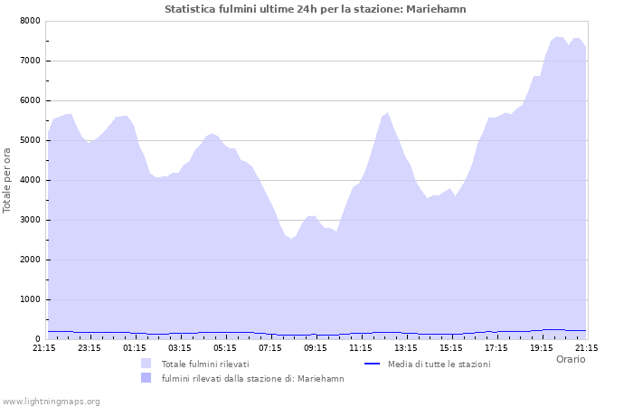 Grafico: Statistica fulmini