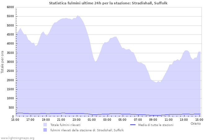 Grafico: Statistica fulmini